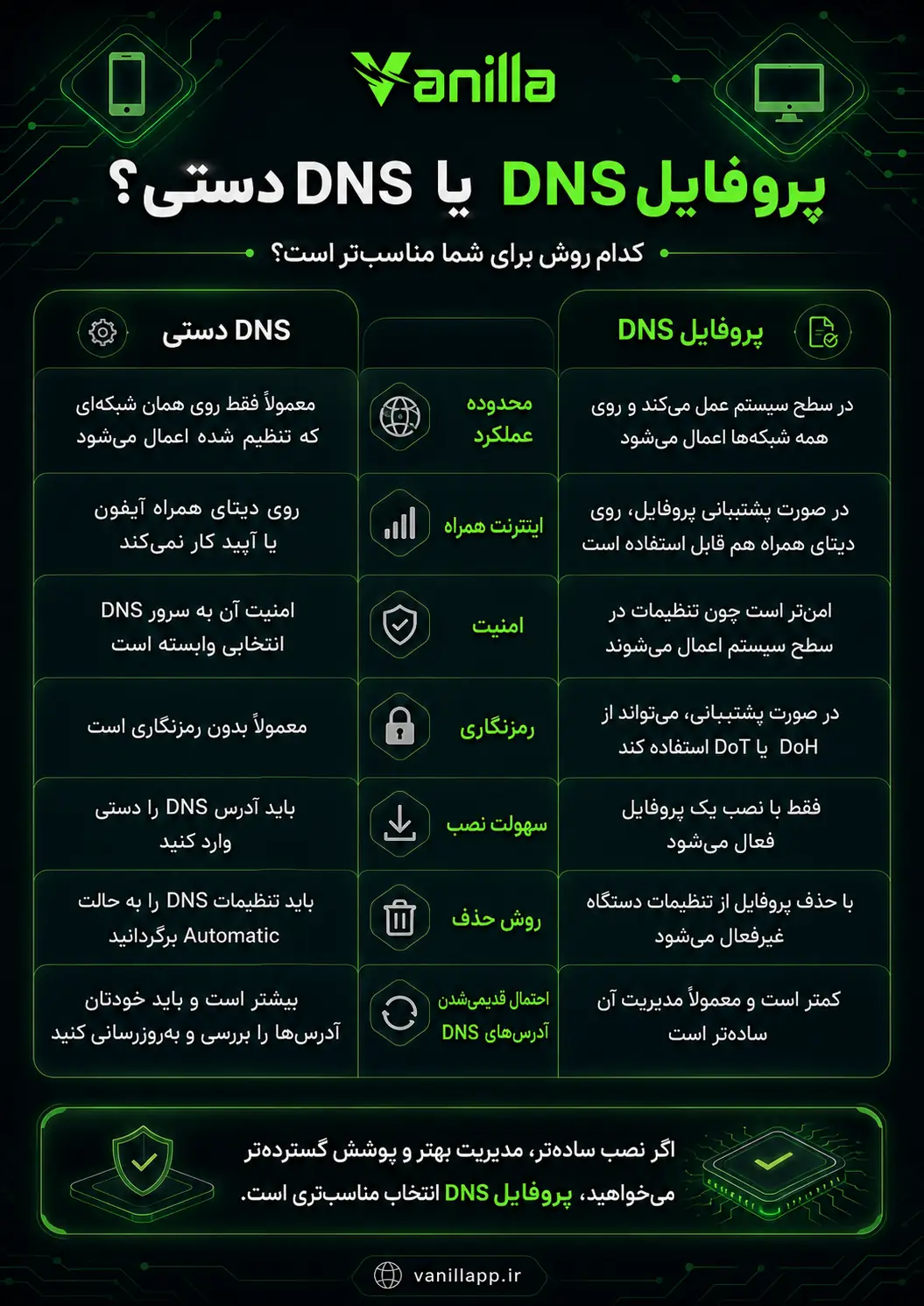 مقایسهٔ پروفایل DNS و تنظیم دستی از نظر محدودهٔ عملکرد، اینترنت همراه، رمزنگاری، سهولت نصب و روش حذف