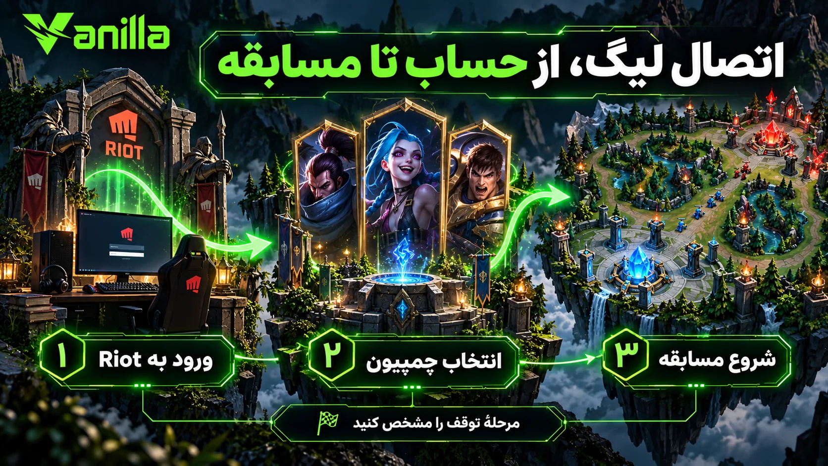 سه مرحلهٔ اتصال لیگ آف لجندز: ورود به Riot، انتخاب چمپیون و شروع مسابقه
