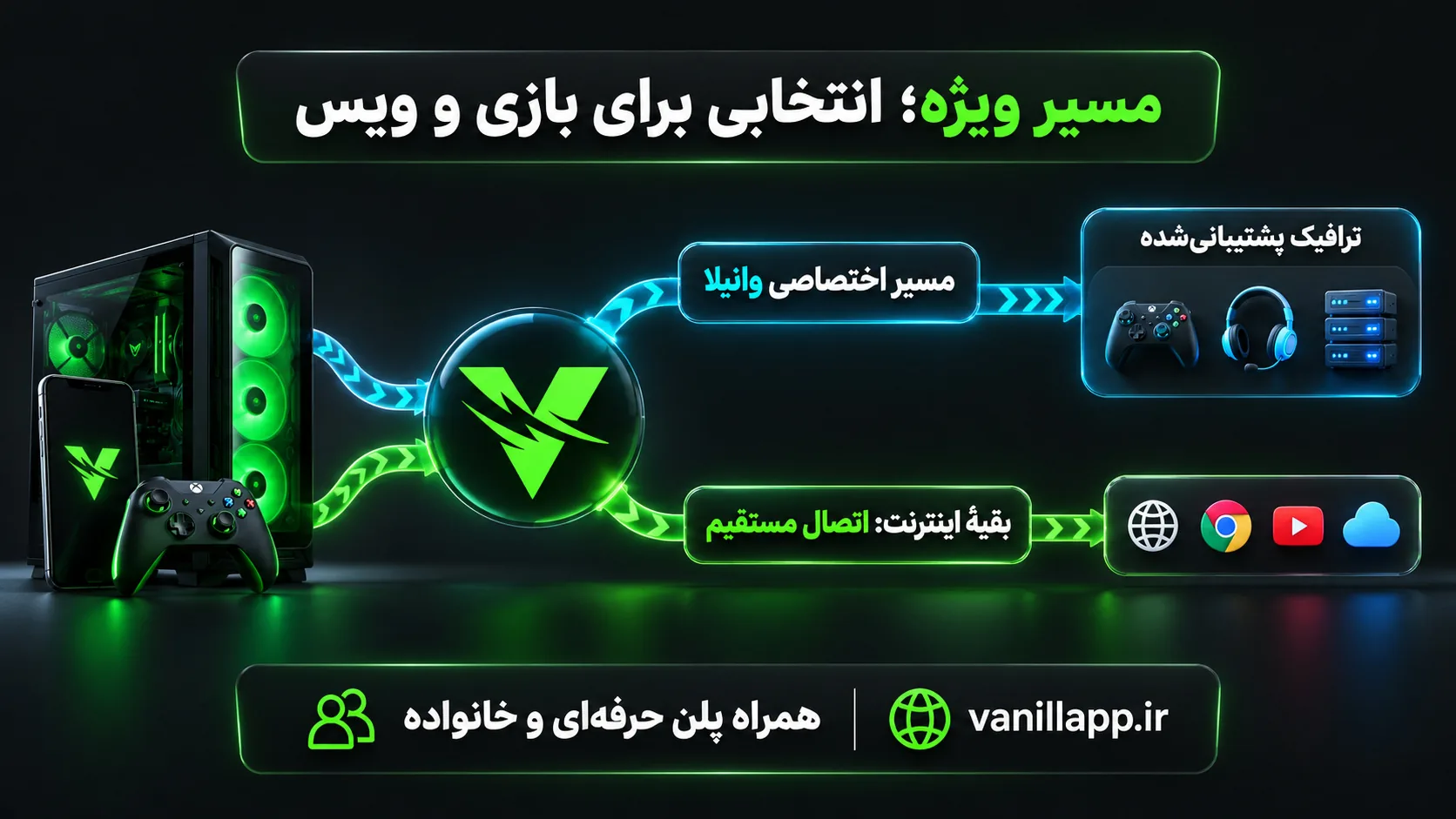 تفکیک مسیر در وانیلا؛ ترافیک پشتیبانی‌شدهٔ بازی و ویس روی مسیر ویژه و بقیهٔ اینترنت روی اتصال مستقیم