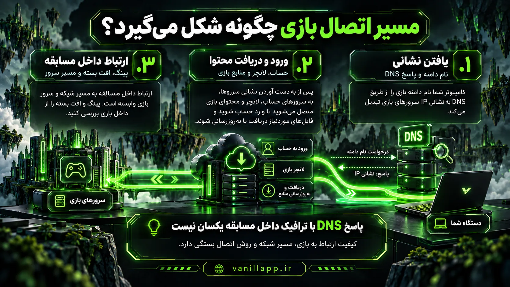 سه مرحلهٔ اتصال بازی: یافتن نشانی، ورود و دریافت محتوا، و ارتباط داخل مسابقه